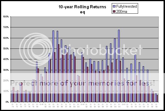 10-Year Rolling If You Miss the 10 Best Days