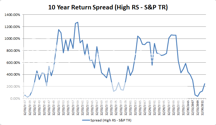 Spread 10yearspread zps27f4e978 86 Years of High Relative Strength