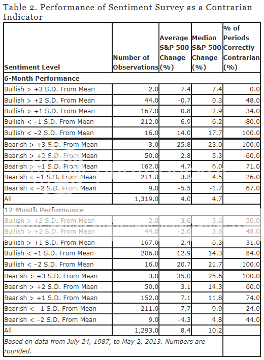 AAIIsentiment zpsb291a50e Photo : Stock Market Sentiment Surveys: AAII Edition AAIIsentiment zpsb291a50e Stock Market Sentiment Surveys: AAII Edition
