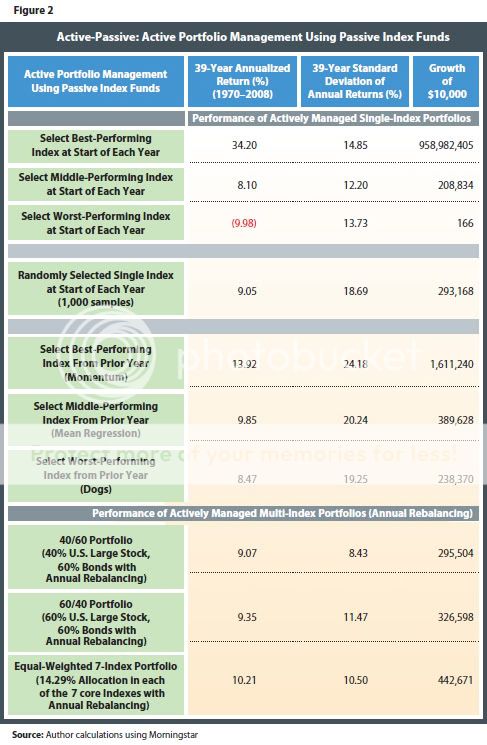 Actively Passive From the Archives: Is Buy and Hold Dead?