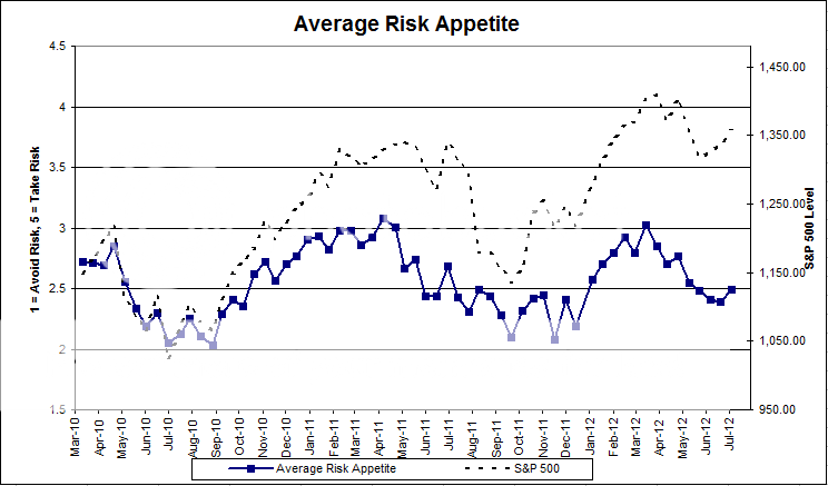 Average Risk Appetite 7/6/12