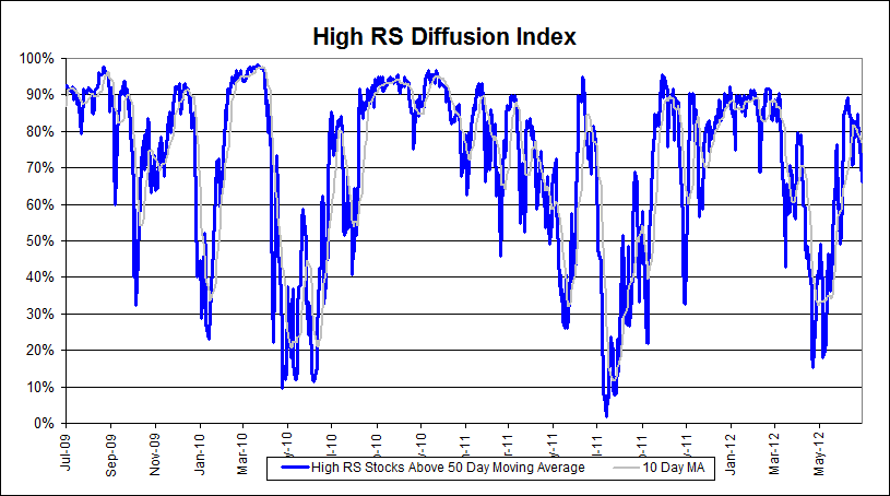 Diffusion Diffusion 23 High RS Diffusion Index