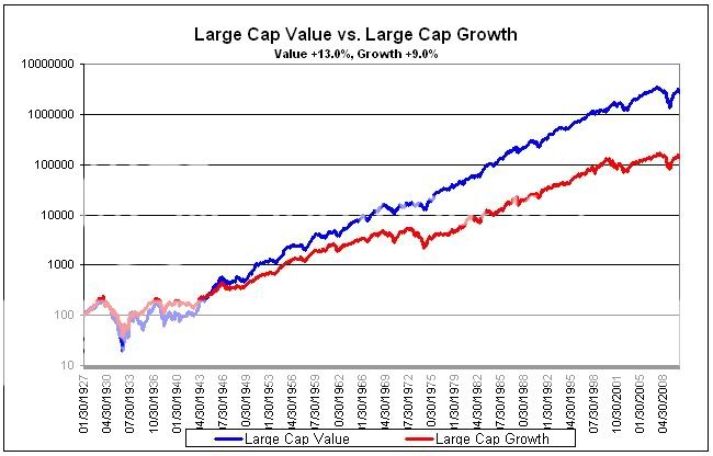 LC Value vs. Growth Value or Growth: Which is Better?
