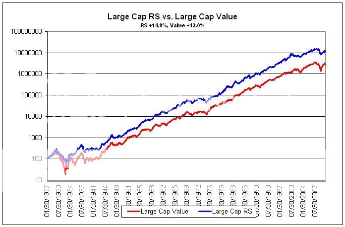 LC Value vs. RS Value or Growth: Which is Better?
