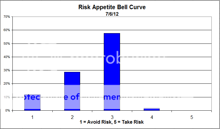 Risk Appetite Bell Curve 7/6/12