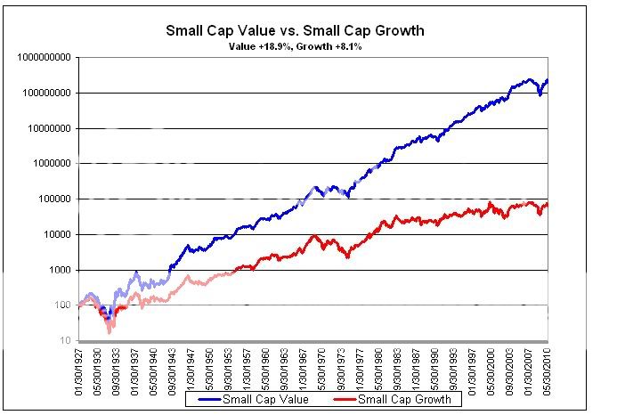 SC Value vs Growth Value or Growth: Which is Better?