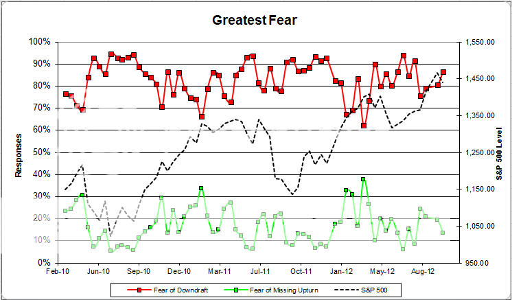 Greatest Fear