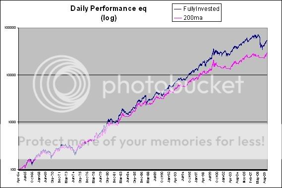 Log Performance If You Miss the 10 Best Days