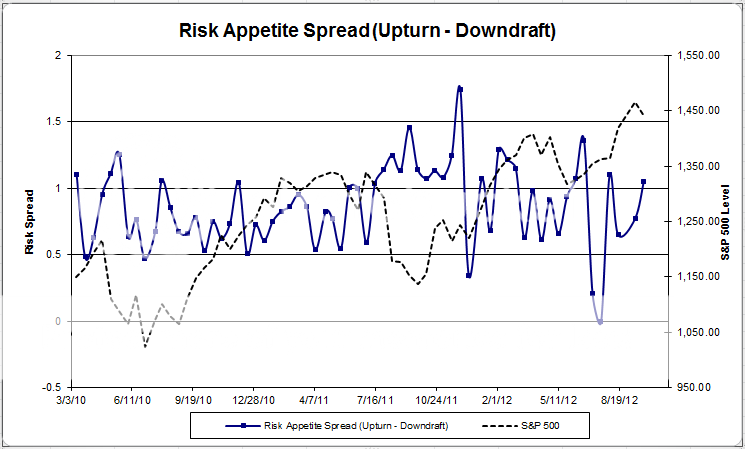 Risk Appetite Spread