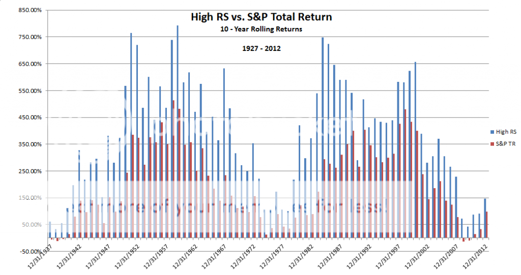 High RS rsrsrsrssssssss zpsf15a981f 86 Years of High Relative Strength