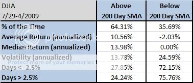 Volatility Cluster If You Miss the 10 Best Days